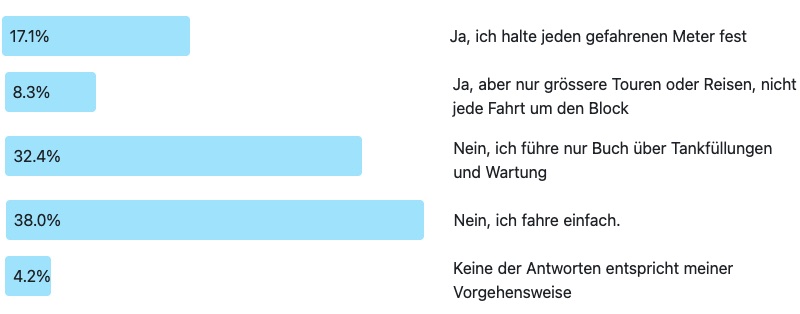 Antworten zur Frage der Woche 279: Führen Sie ein Fahrtenbuch?